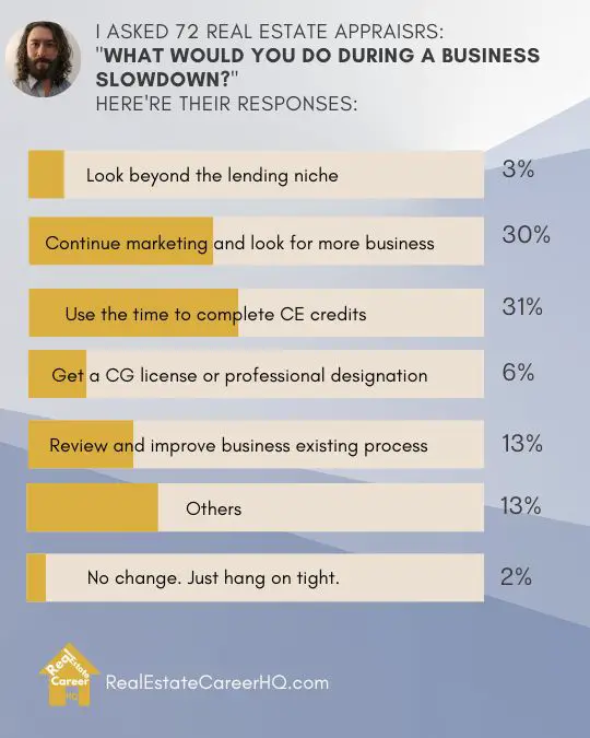 Poll on what do real estate appraisers do when business is slow 