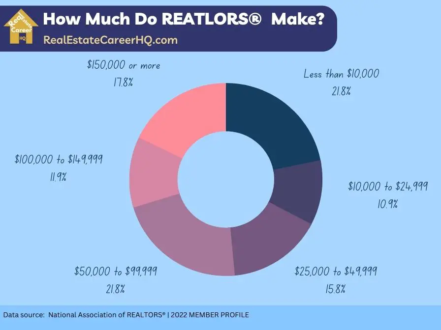 National Association of REALTORS® | 2022 MEMBER PROFILE