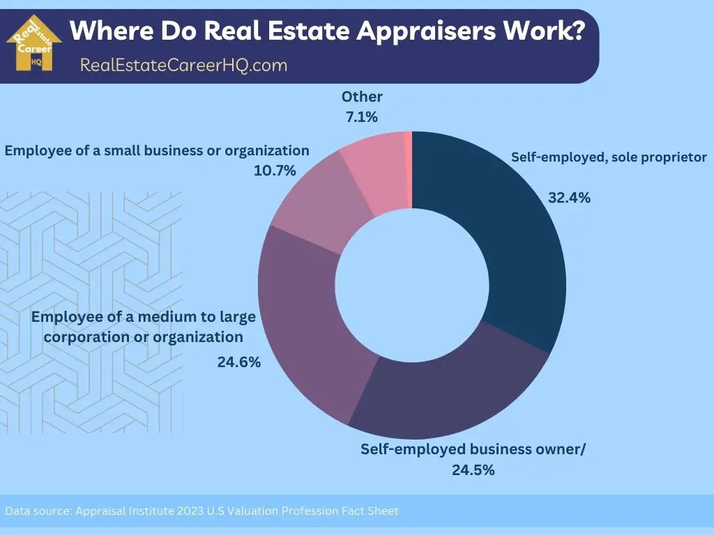 Pie charts on where do real estate appraisers work