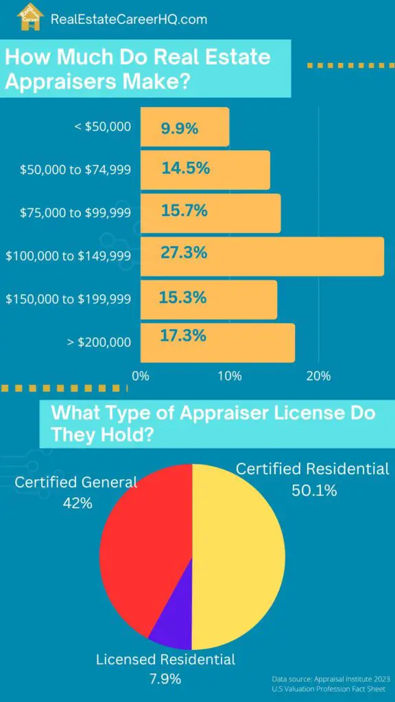 Chart on how much do real estate appraisers make 
